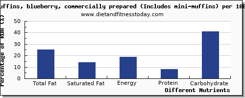 chart to show highest total fat in fat in blueberry muffins per 100g